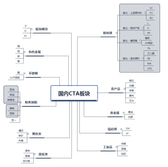 国内CTA版块全景图