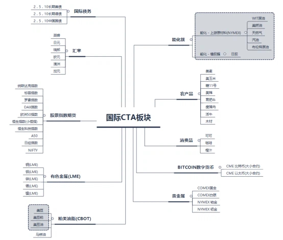 国际CTA版块全景图
